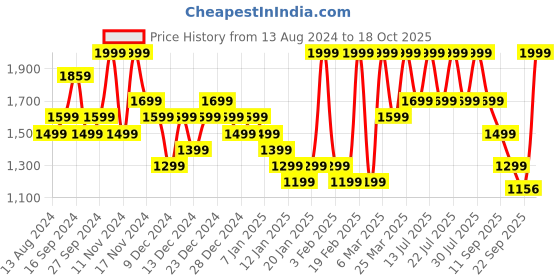 myntra.com Hush Puppies Men Thong Flip-Flops hush puppies Price History Graph from 13 Aug 2024 to 17 Oct 2025