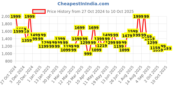 myntra.com Hush Puppies Men Thong Flip-Flops hush puppies Price History Graph from 27 Oct 2024 to 9 Oct 2025
