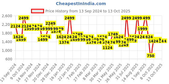 myntra.com Hush Puppies Men Thong Flip-Flops hush puppies Price History Graph from 13 Sep 2024 to 12 Oct 2025