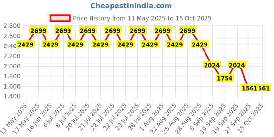 myntra.com Hush Puppies Men Thong Flip-Flops hush puppies Price History Graph from 11 May 2025 to 15 Oct 2025