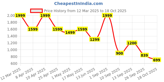 myntra.com Hush Puppies Men Thong Flip-Flops hush puppies Price History Graph from 12 Mar 2025 to 18 Oct 2025