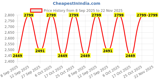 myntra.com Hush Puppies Men Thong Flip-Flops hush puppies Price History Graph from 8 Sep 2025 to 22 Nov 2025