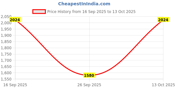 myntra.com Hush Puppies Men Thong Flip-Flops hush puppies Price History Graph from 16 Sep 2025 to 13 Oct 2025