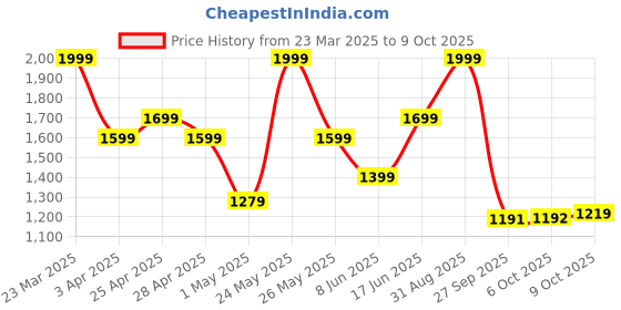 myntra.com Hush Puppies Men Thong Slip On Flip-Flops hush puppies Price History Graph from 23 Mar 2025 to 4 Oct 2025