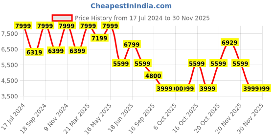 myntra.com Hush Puppies Men Woven Design Slip-On Sneakers hush puppies Price History Graph from 17 Jul 2024 to 29 Nov 2025