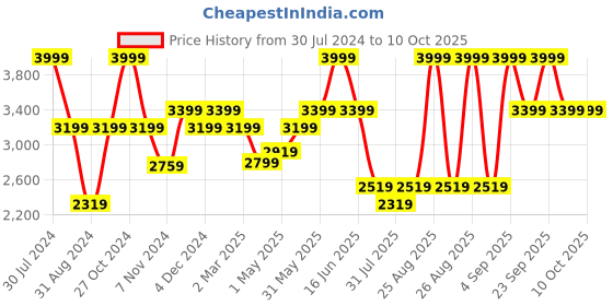 myntra.com Hush Puppies Men Woven Design Slip-On Sneakers hush puppies Price History Graph from 30 Jul 2024 to 4 Oct 2025