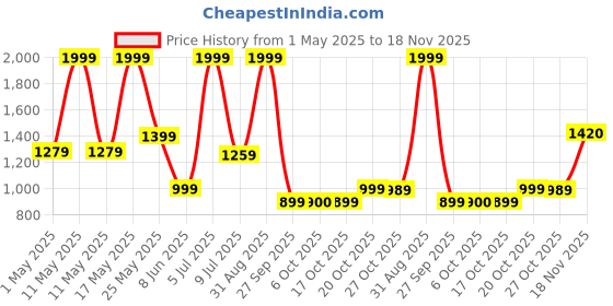 myntra.com Hush Puppies Men Yellow Synthetic Thong Flip-Flops hush puppies Price History Graph from 1 May 2025 to 18 Nov 2025