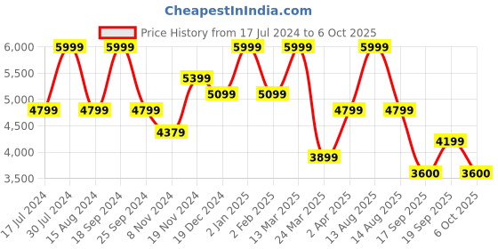 myntra.com Hush Puppies Open Toe Leather Block Heels hush puppies Price History Graph from 17 Jul 2024 to 6 Oct 2025
