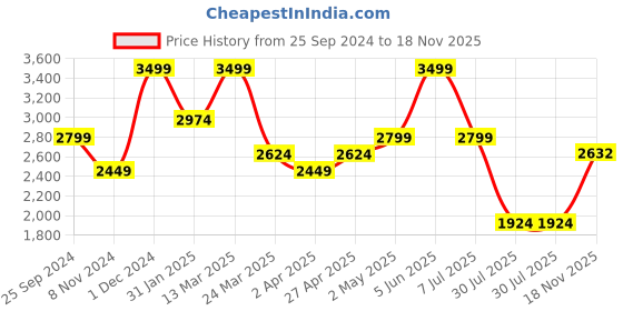 myntra.com Hush Puppies Open Toe Leather Comfort Sandals hush puppies Price History Graph from 25 Sep 2024 to 18 Nov 2025