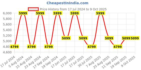 myntra.com Hush Puppies Open Toe Leather Comfort Sandals hush puppies Price History Graph from 17 Jul 2024 to 8 Oct 2025