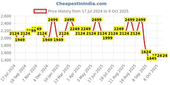 myntra.com Hush Puppies Open Toe Leather T-Strap Flats With Laser Cut hush puppies Price History Graph from 17 Jul 2024 to 9 Oct 2025