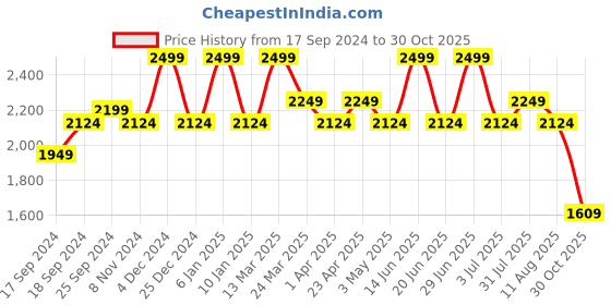 myntra.com Hush Puppies Open Toe Leather T-Strap Flats With Laser Cut hush puppies Price History Graph from 17 Sep 2024 to 30 Oct 2025