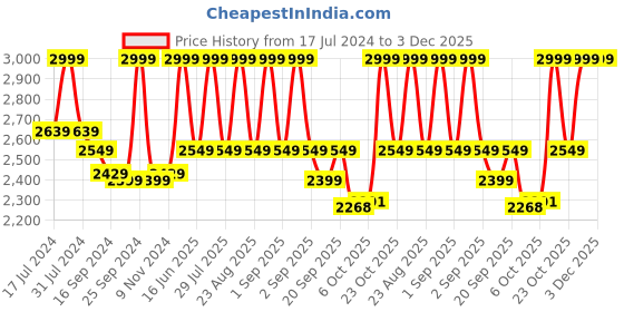 myntra.com Hush Puppies Open Toe Leather Wedge Heels hush puppies Price History Graph from 17 Jul 2024 to 2 Dec 2025
