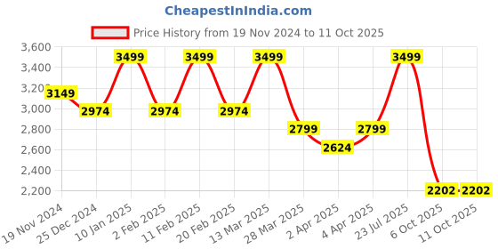 myntra.com Hush Puppies Open Toe Leather Wedge Heels hush puppies Price History Graph from 19 Nov 2024 to 11 Oct 2025