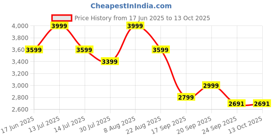 myntra.com Hush Puppies Party Wedge Peep Toes hush puppies Price History Graph from 17 Jun 2025 to 12 Oct 2025