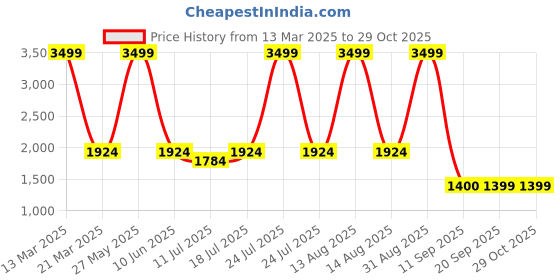 myntra.com Hush Puppies Printed Leather Wedge Mules hush puppies Price History Graph from 13 Mar 2025 to 29 Oct 2025
