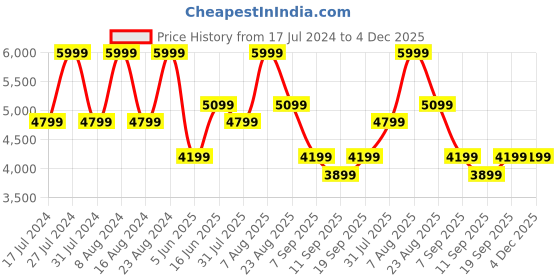 myntra.com Hush Puppies Silver-Toned Colourblocked Leather Platform Heels hush puppies Price History Graph from 17 Jul 2024 to 4 Dec 2025