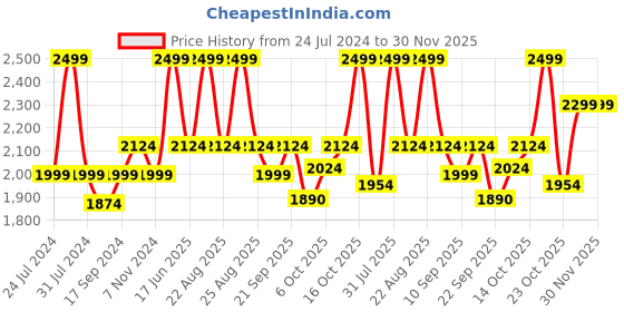 myntra.com Hush Puppies Strappy Leather Flatform Heel Gladiators hush puppies Price History Graph from 24 Jul 2024 to 30 Nov 2025