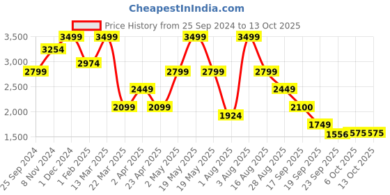 myntra.com Hush Puppies Strappy Open Toe Comfort Heels hush puppies Price History Graph from 25 Sep 2024 to 13 Oct 2025