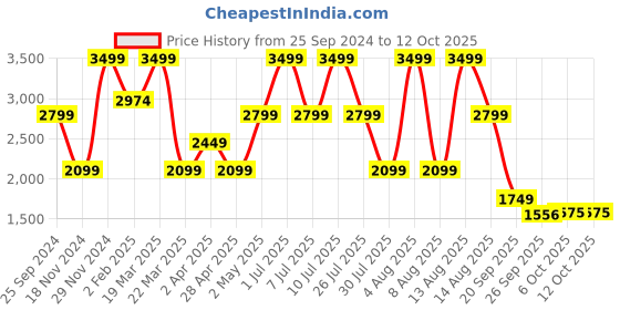 myntra.com Hush Puppies Strappy Open Toe Wedges hush puppies Price History Graph from 25 Sep 2024 to 11 Oct 2025