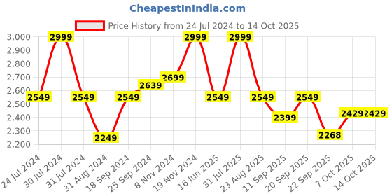 myntra.com Hush Puppies Textured Leather Flatform Heels hush puppies Price History Graph from 24 Jul 2024 to 13 Oct 2025