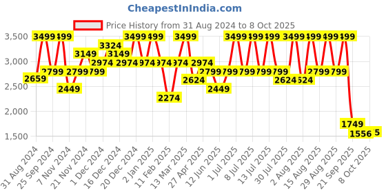 myntra.com Hush Puppies Textured Leather Open Toe Flats hush puppies Price History Graph from 31 Aug 2024 to 8 Oct 2025
