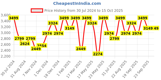myntra.com Hush Puppies Textured Leather Open Toe Flats hush puppies Price History Graph from 30 Jul 2024 to 15 Oct 2025