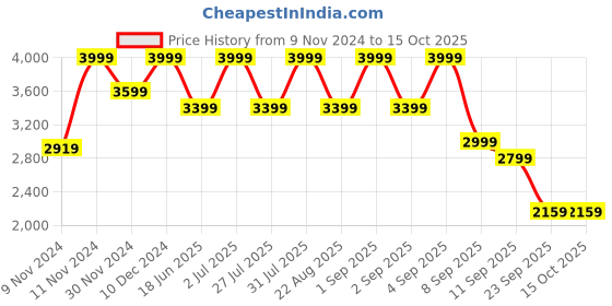 myntra.com Hush Puppies Textured Leather Open Toe Flats hush puppies Price History Graph from 9 Nov 2024 to 14 Oct 2025