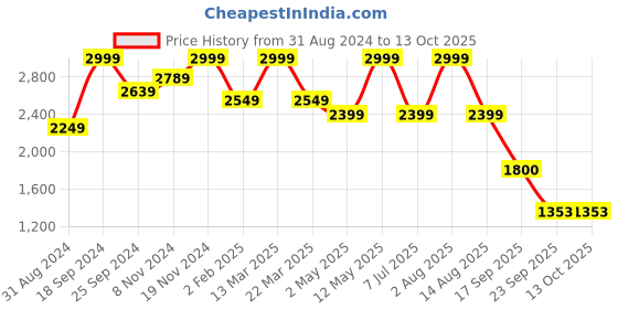 myntra.com Hush Puppies Textured Open Toe Leather Wedges hush puppies Price History Graph from 31 Aug 2024 to 13 Oct 2025