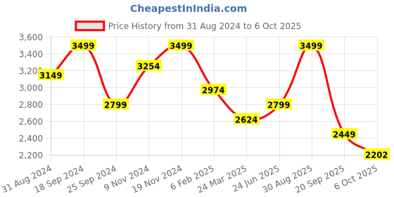 myntra.com Hush Puppies Textured Open Toe Rubber T-Strap Flats hush puppies Price History Graph from 31 Aug 2024 to 6 Oct 2025