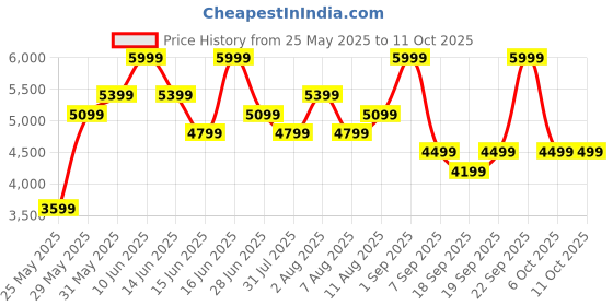 myntra.com Hush Puppies Wedge Mules hush puppies Price History Graph from 25 May 2025 to 10 Oct 2025