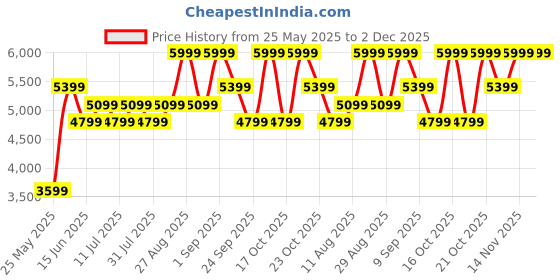 myntra.com Hush Puppies Wedge Mules hush puppies Price History Graph from 25 May 2025 to 1 Dec 2025