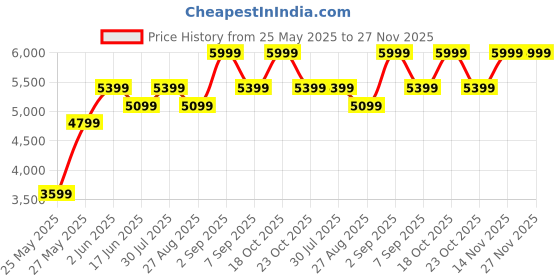 myntra.com Hush Puppies Wedge Mules hush puppies Price History Graph from 25 May 2025 to 27 Nov 2025