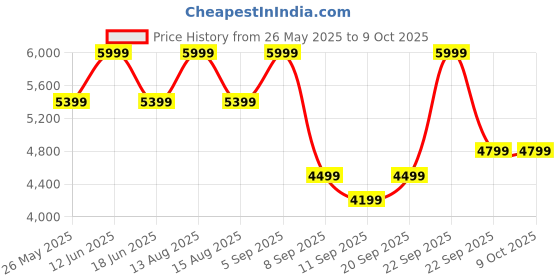 myntra.com Hush Puppies Wedge Mules hush puppies Price History Graph from 26 May 2025 to 8 Oct 2025