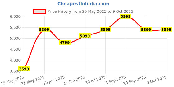myntra.com Hush Puppies Wedge Mules hush puppies Price History Graph from 25 May 2025 to 9 Oct 2025
