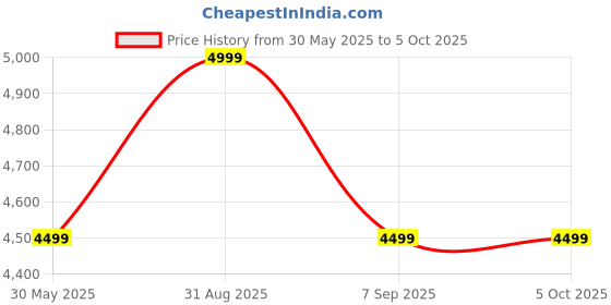 myntra.com Hush Puppies Wedge Mules hush puppies Price History Graph from 30 May 2025 to 5 Oct 2025