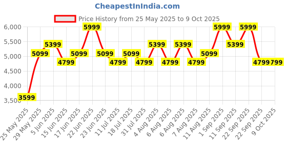 myntra.com Hush Puppies Wedge Sandals hush puppies Price History Graph from 25 May 2025 to 9 Oct 2025