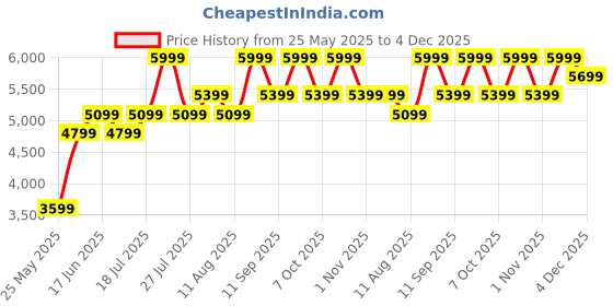 myntra.com Hush Puppies Wedge Sandals hush puppies Price History Graph from 25 May 2025 to 4 Dec 2025