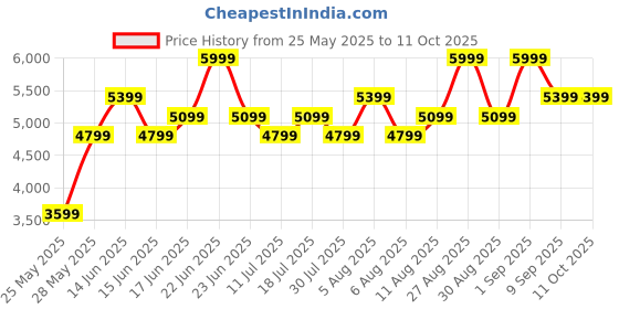 myntra.com Hush Puppies Wedge Sandals hush puppies Price History Graph from 25 May 2025 to 10 Oct 2025