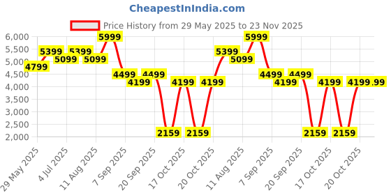 myntra.com Hush Puppies Wedge Sandals hush puppies Price History Graph from 29 May 2025 to 22 Nov 2025
