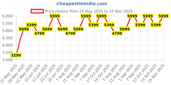 myntra.com Hush Puppies Wedge Sandals hush puppies Price History Graph from 25 May 2025 to 25 Nov 2025