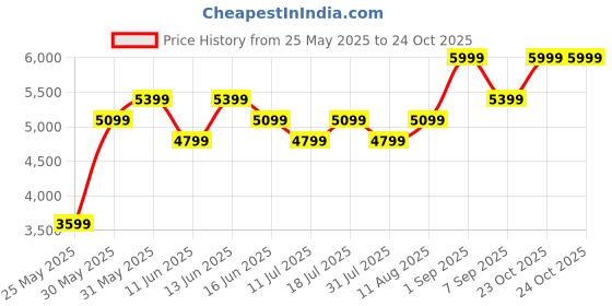 myntra.com Hush Puppies Wedge Sandals hush puppies Price History Graph from 25 May 2025 to 23 Oct 2025