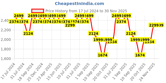 myntra.com Hush Puppies Women Black Textured Open Toe Flats hush puppies Price History Graph from 17 Jul 2024 to 30 Nov 2025