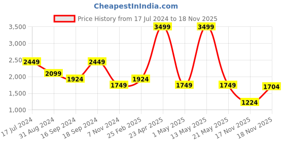 myntra.com Hush Puppies Women Black Textured Slip-On Sneakers hush puppies Price History Graph from 17 Jul 2024 to 18 Nov 2025