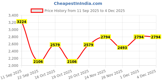myntra.com Hush Puppies Women Block Heel Mary Janes hush puppies Price History Graph from 11 Sep 2025 to 1 Dec 2025