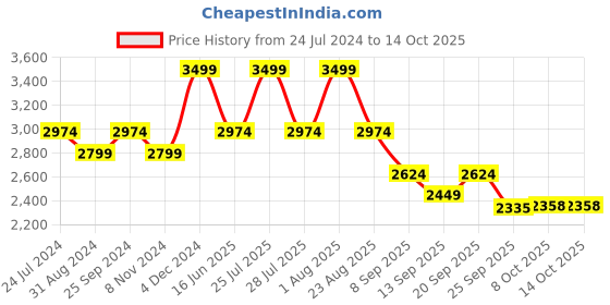 myntra.com Hush Puppies Women Open Toe Flats with Laser Cuts hush puppies Price History Graph from 24 Jul 2024 to 14 Oct 2025