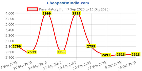 myntra.com Hush Puppies Women Printed Ballerinas with Bows Flats hush puppies Price History Graph from 7 Sep 2025 to 16 Oct 2025