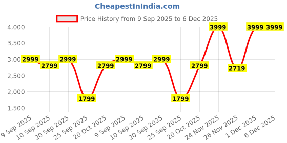 myntra.com Hush Puppies Women Slip-On Open Toe Flats hush puppies Price History Graph from 9 Sep 2025 to 5 Dec 2025