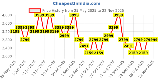 myntra.com Hush Puppies Women Wedge Mules hush puppies Price History Graph from 25 May 2025 to 22 Nov 2025
