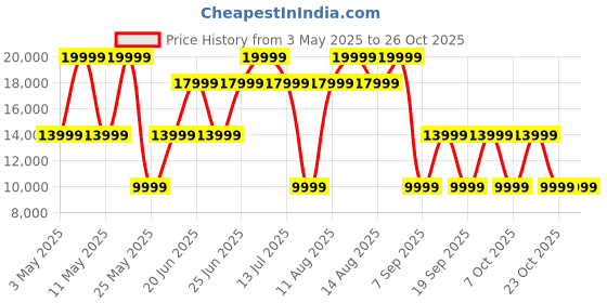 myntra.com hush puppies Hush PuppiesMen Leather Formal Loafers hush puppies Price History Graph from 3 May 2025 to 26 Oct 2025